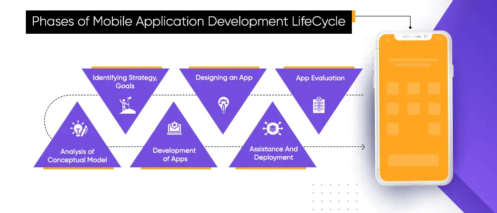 Phases of Mobile Application Development LifeCycle